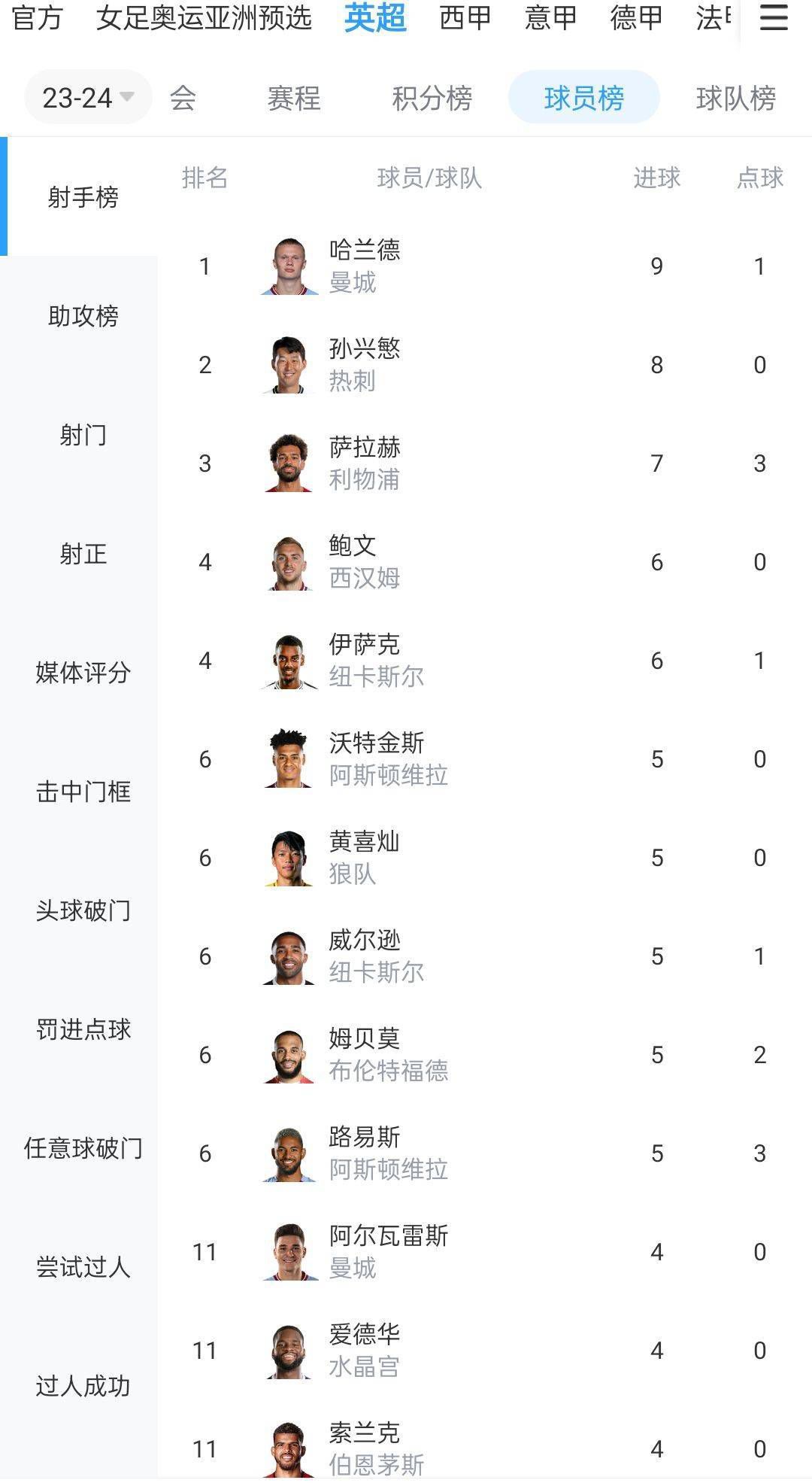 湖人迎来三连胜升至西区第四 距离第二仅差0.5个胜场NBA季中锦标赛半决赛，湖人以133-89狂胜鹈鹕，杀进决赛将对阵步行者。